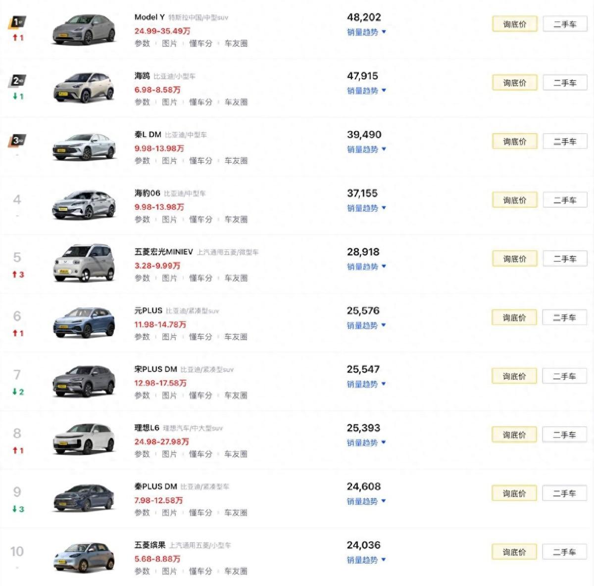 9月新能源車銷量前十,比亞迪獨占6款,Model Y大賣4.8萬臺
