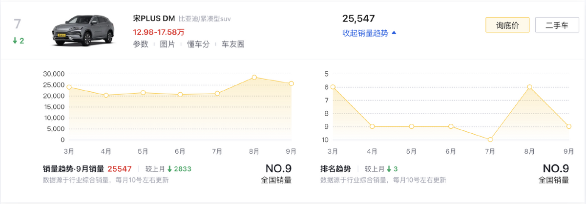 9月新能源車銷量前十,比亞迪獨占6款,Model Y大賣4.8萬臺