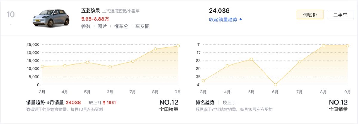 9月新能源車銷量前十,比亞迪獨占6款,Model Y大賣4.8萬臺