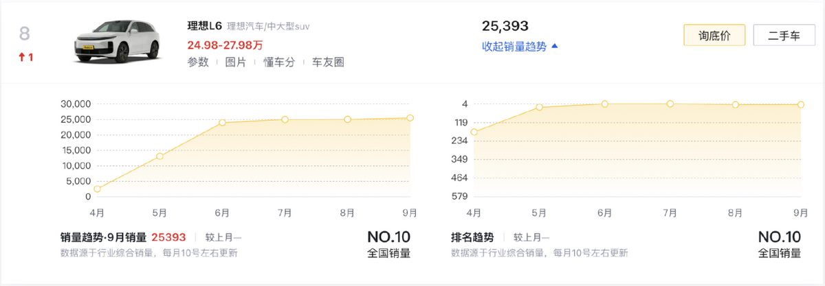 9月新能源車銷量前十,比亞迪獨占6款,Model Y大賣4.8萬臺