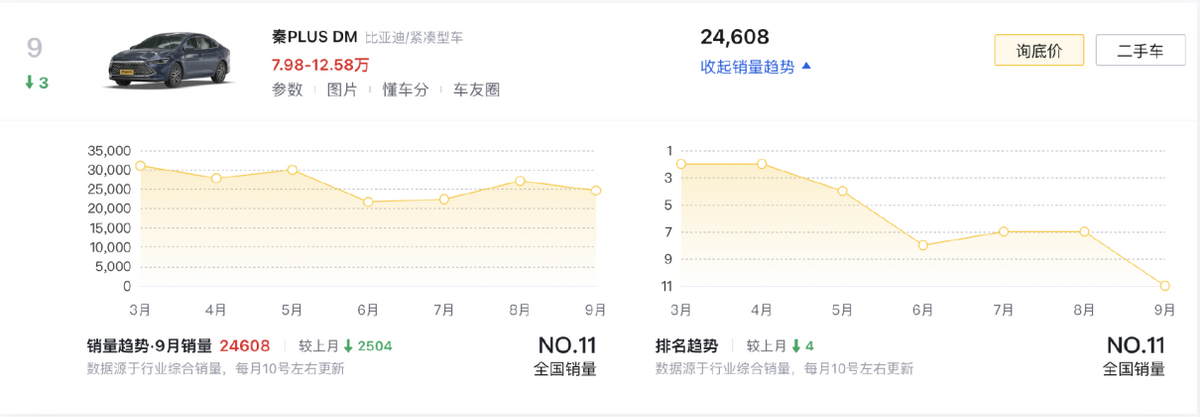 9月新能源車銷量前十,比亞迪獨占6款,Model Y大賣4.8萬臺