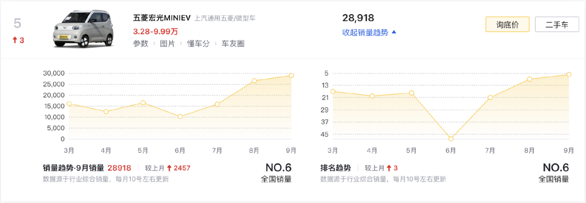 9月新能源車銷量前十,比亞迪獨占6款,Model Y大賣4.8萬臺