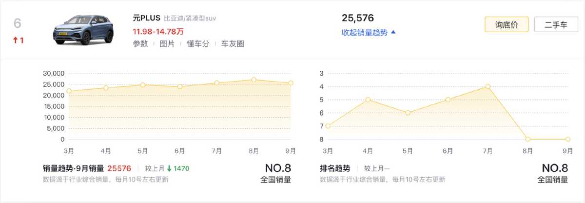 9月新能源車銷量前十,比亞迪獨占6款,Model Y大賣4.8萬臺