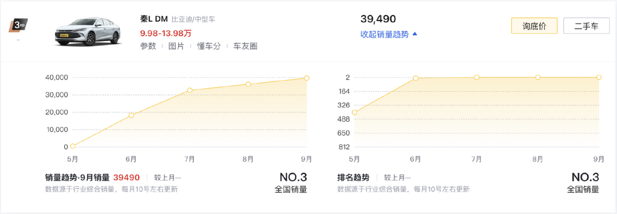 9月新能源車銷量前十,比亞迪獨占6款,Model Y大賣4.8萬臺