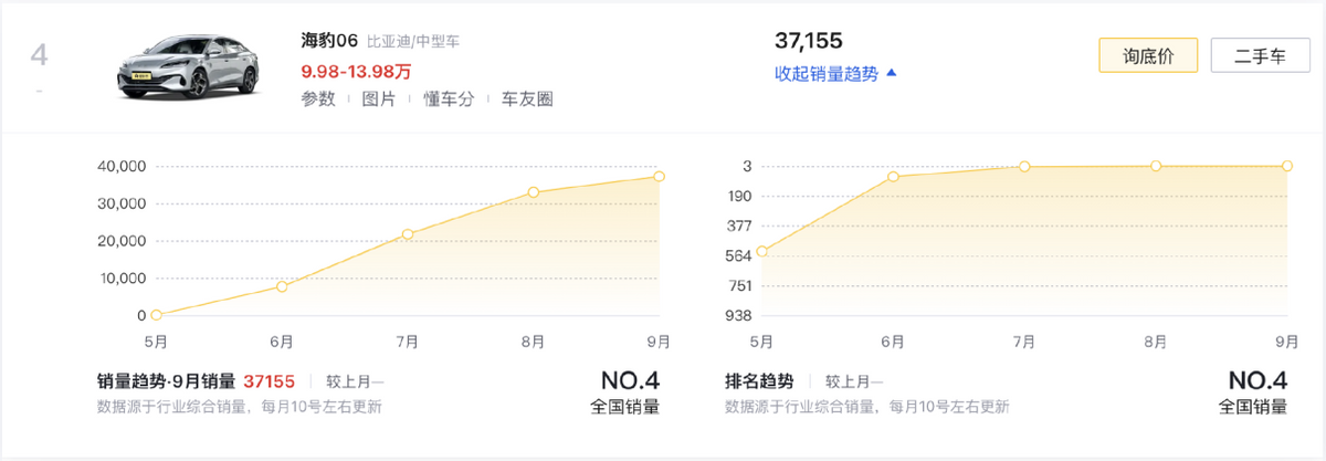 9月新能源車銷量前十,比亞迪獨占6款,Model Y大賣4.8萬臺