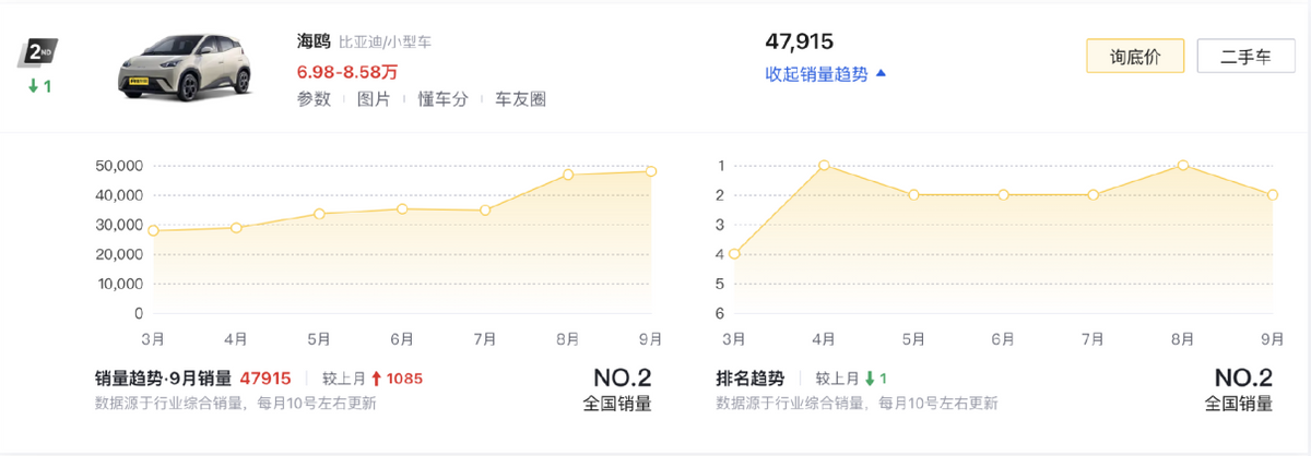 9月新能源車銷量前十,比亞迪獨占6款,Model Y大賣4.8萬臺